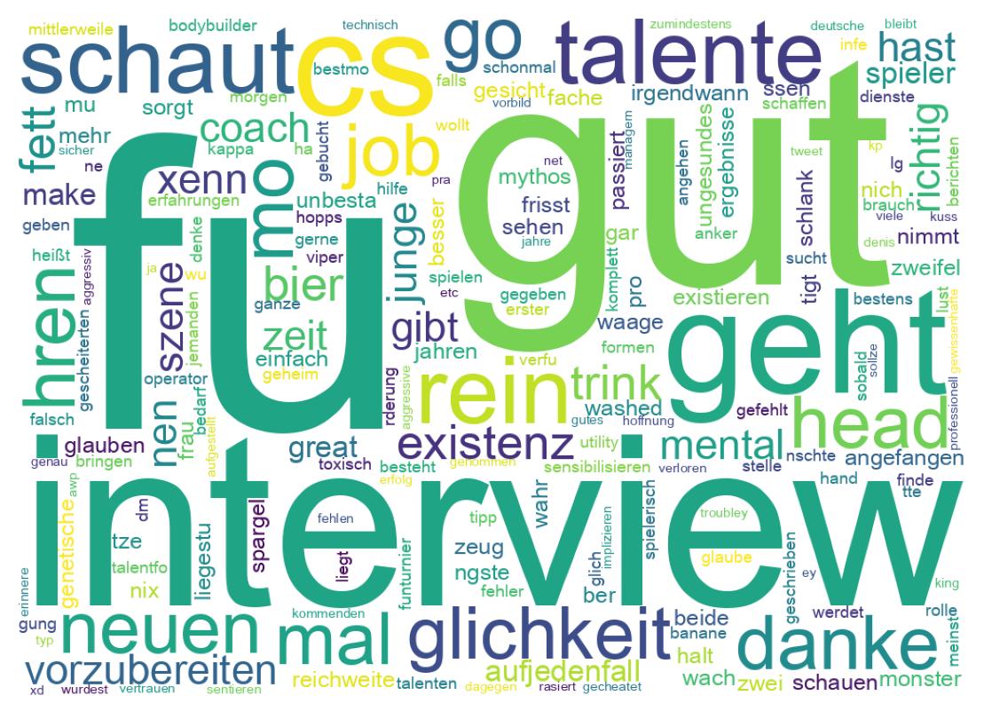 Wortwolke der Tweets