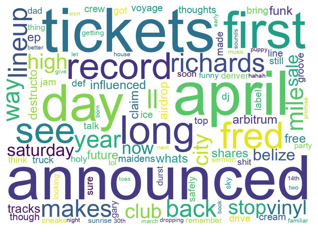 Wordcloud of tweets