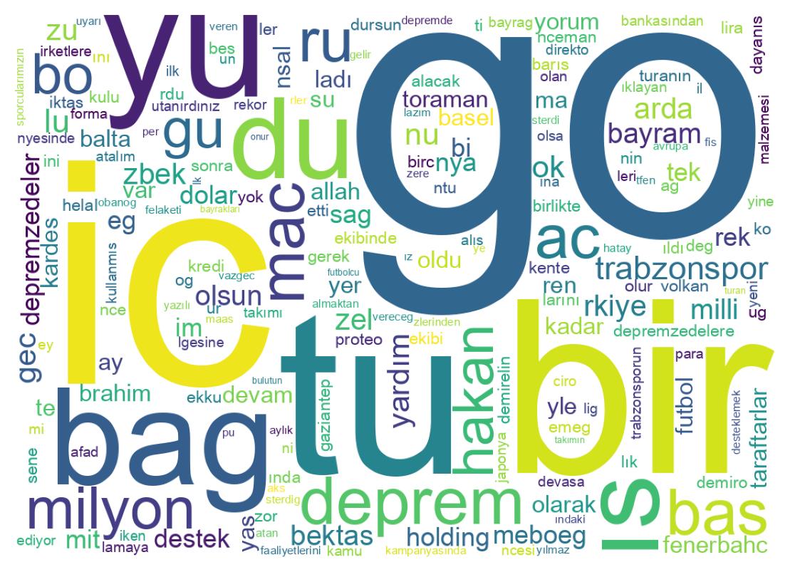 Nuvem de palavras dos tweets