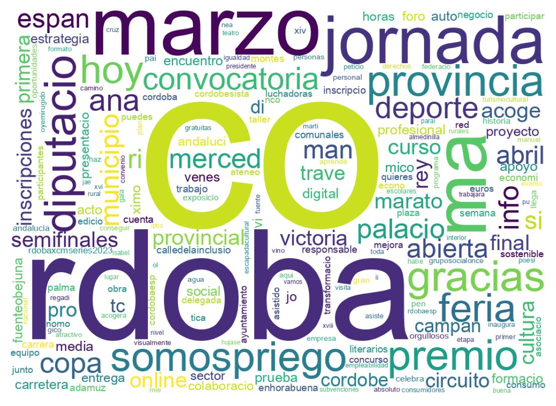 Wordcloud of tweets
