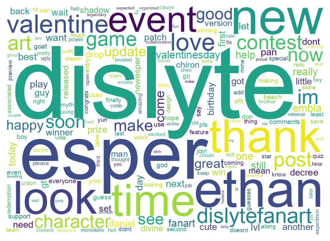 Wordcloud of tweets