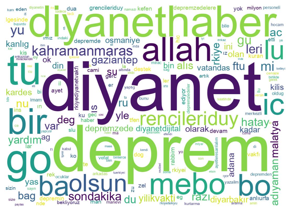 Word cloud tweet