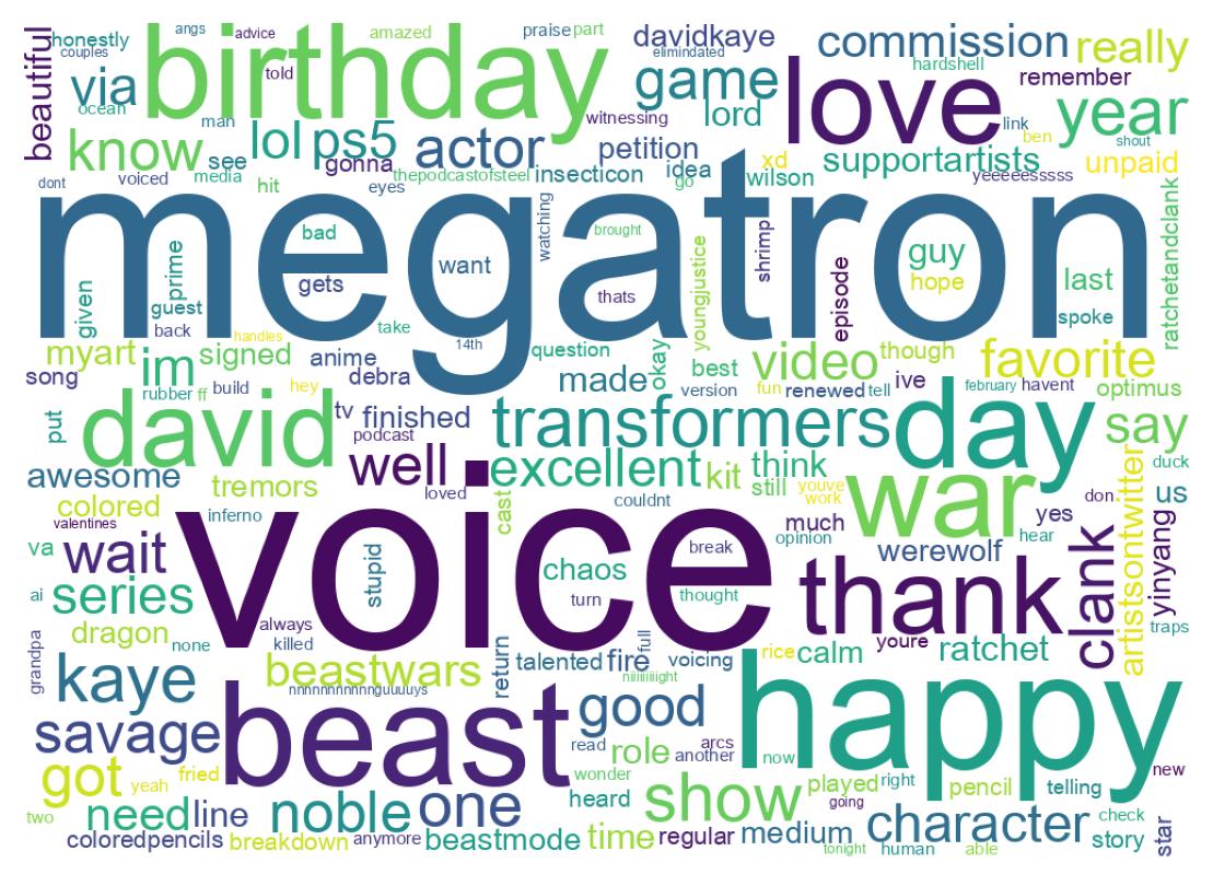 Word cloud tweet