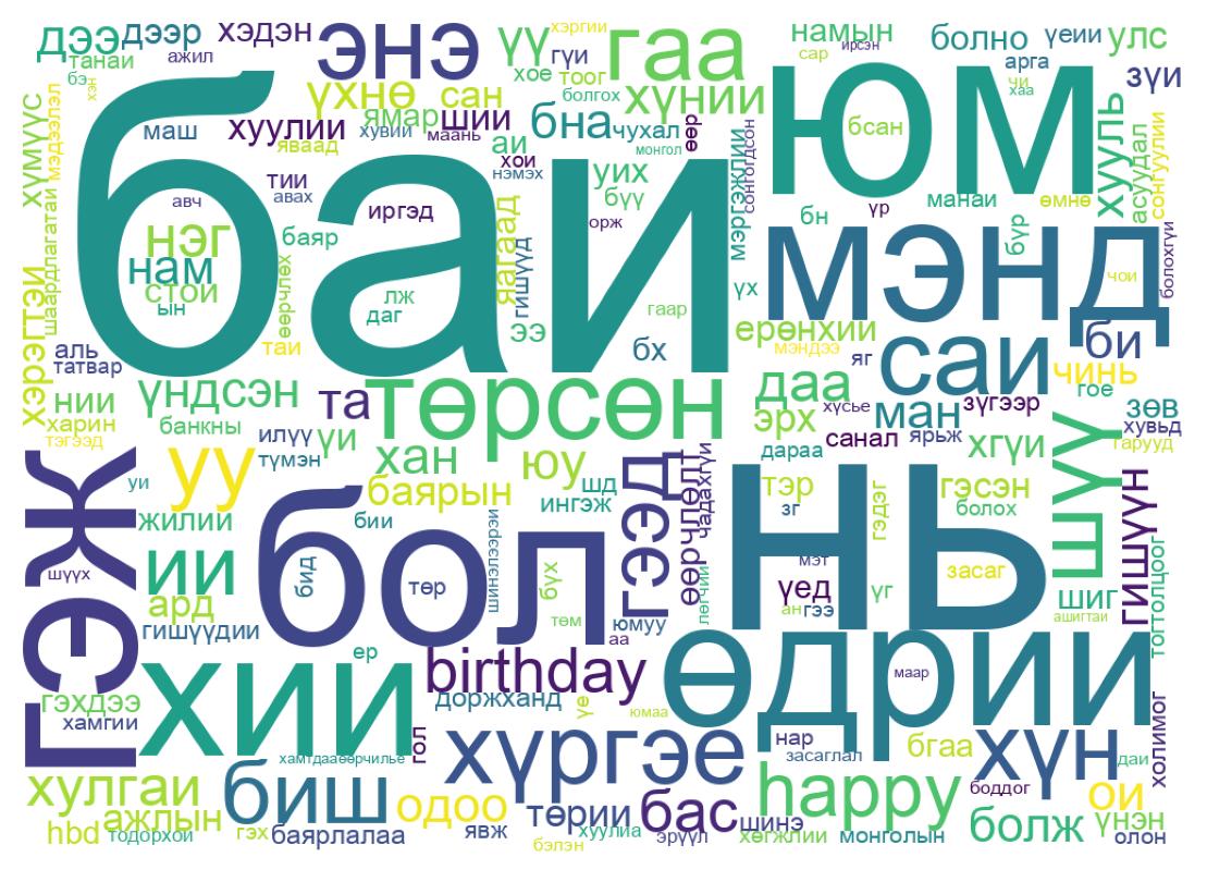 Word cloud tweet