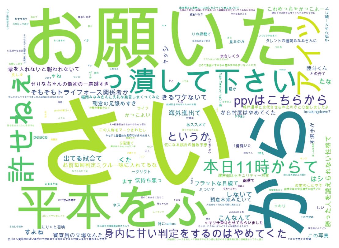 Word cloud tweet