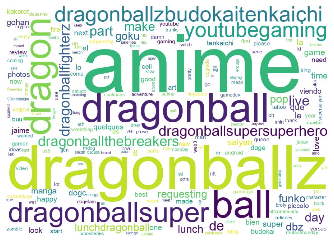 Wordcloud of tweets