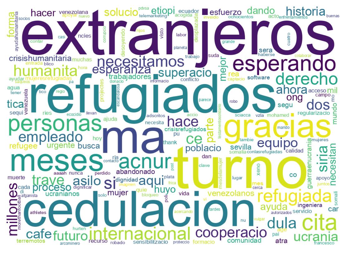 Nuvem de palavras dos tweets