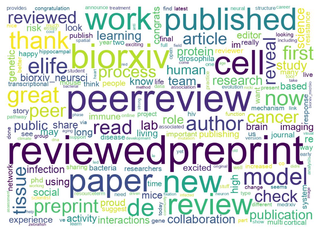 Word cloud tweet