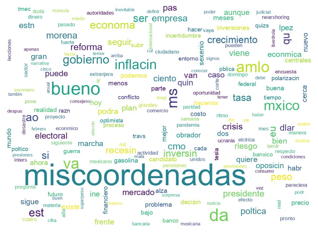 Wordcloud of tweets