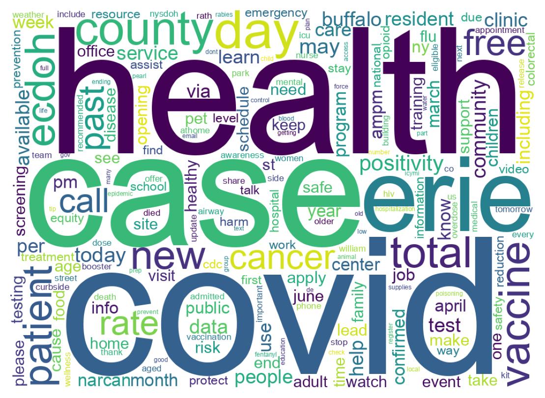 Wordcloud of tweets