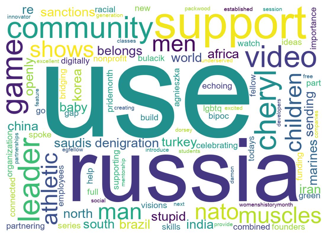 Word cloud tweet
