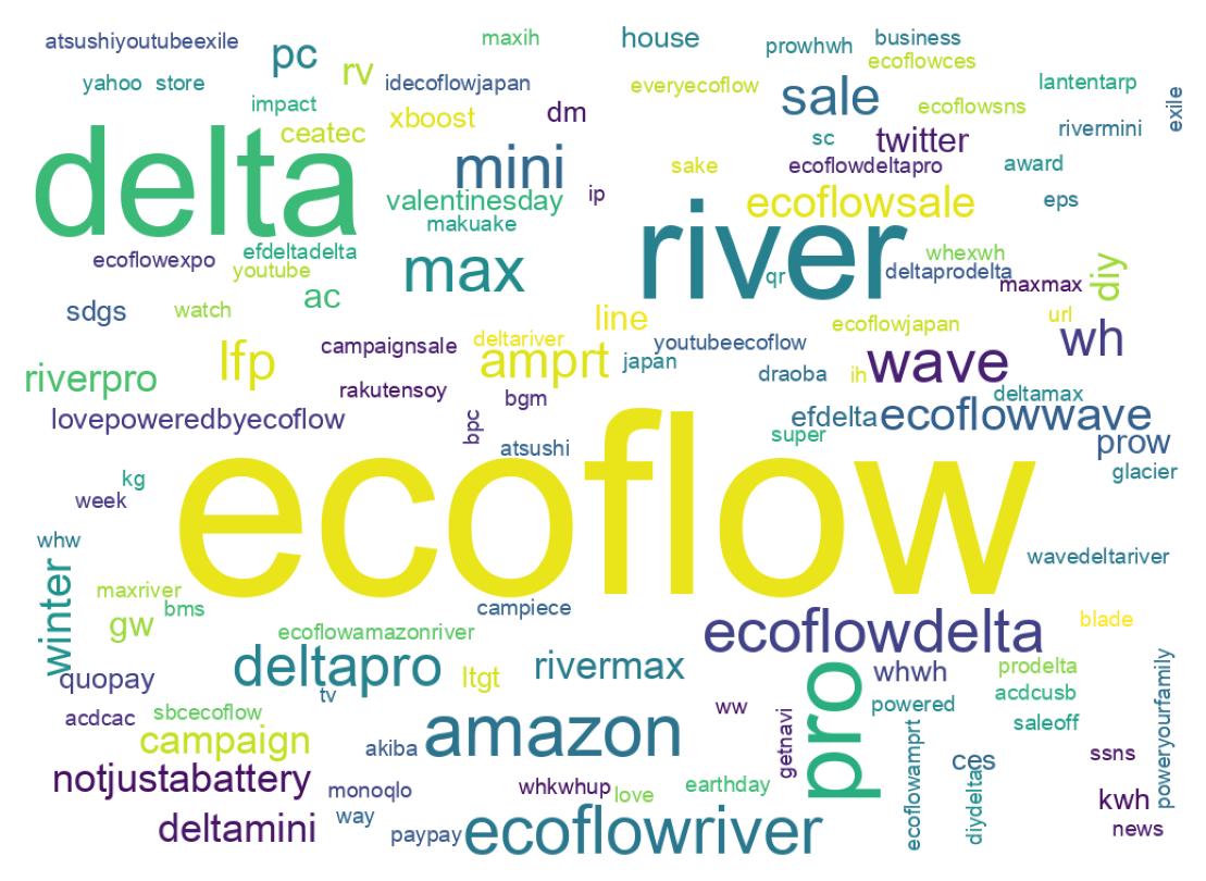 ツイートのワードクラウド