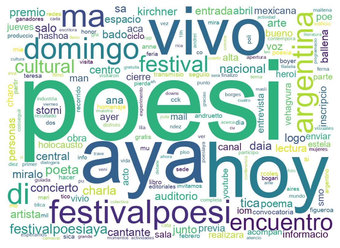 Word cloud tweet