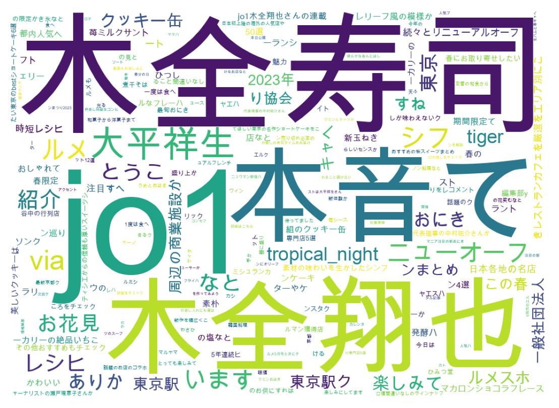 Wordcloud of tweets