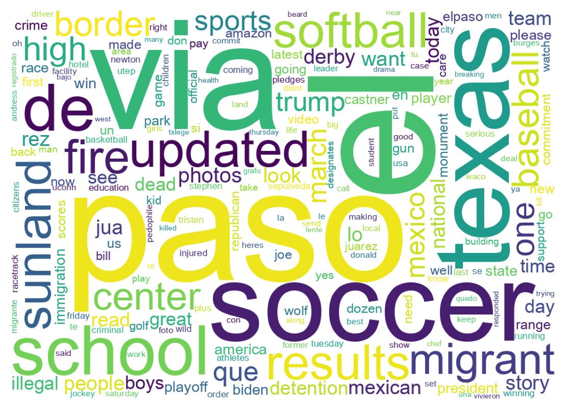 Wordcloud of tweets
