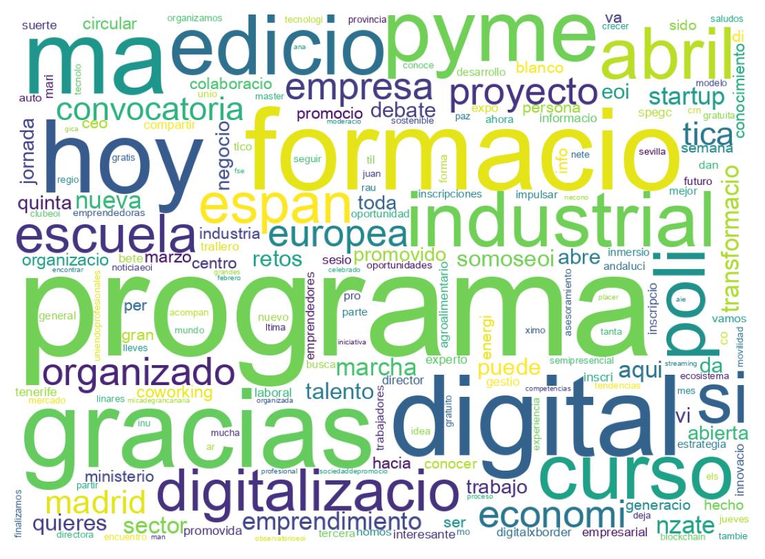 Nuvem de palavras dos tweets