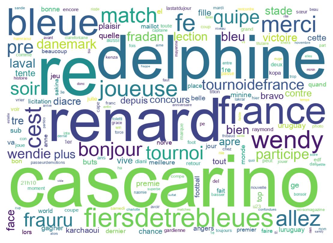 Word cloud tweet
