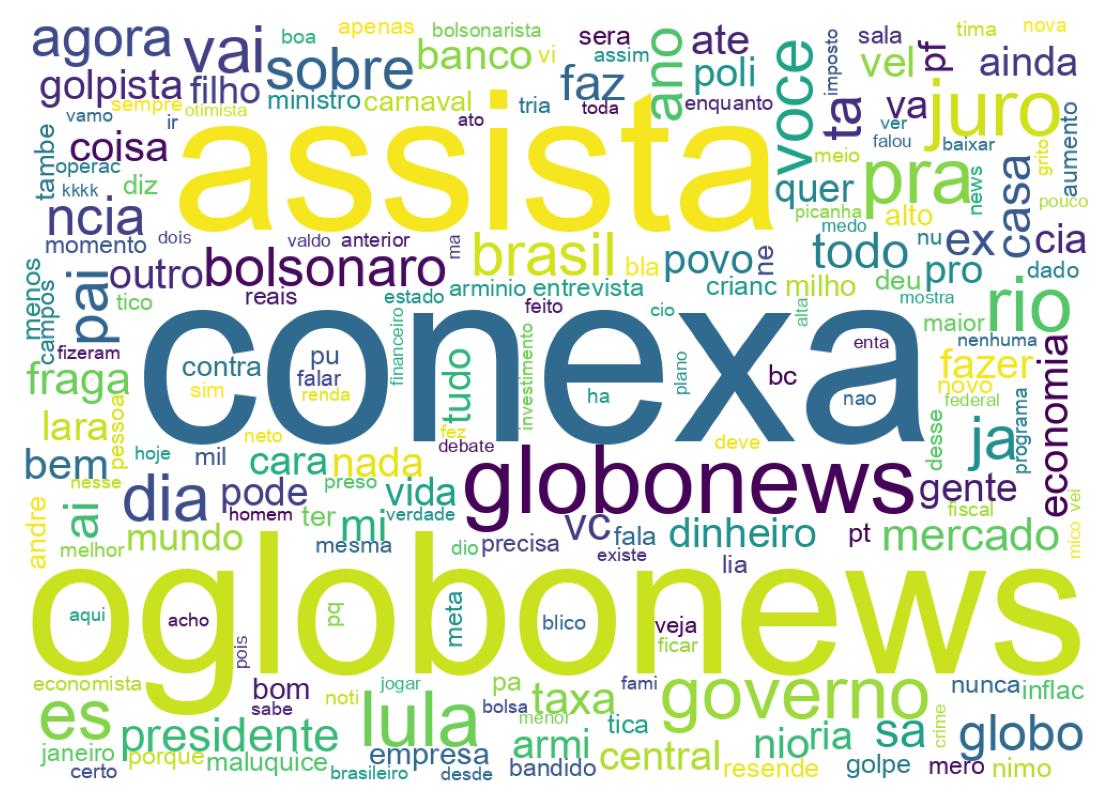 Nuvem de palavras dos tweets