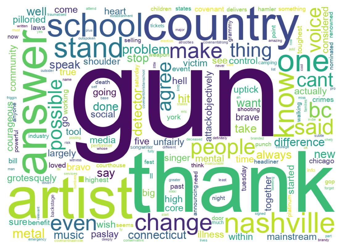 Wordcloud of tweets