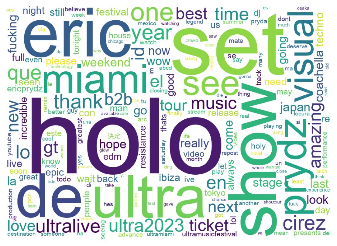 Wordcloud of tweets