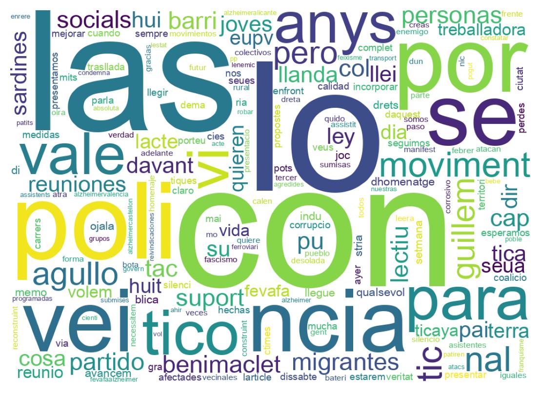 Word cloud tweet