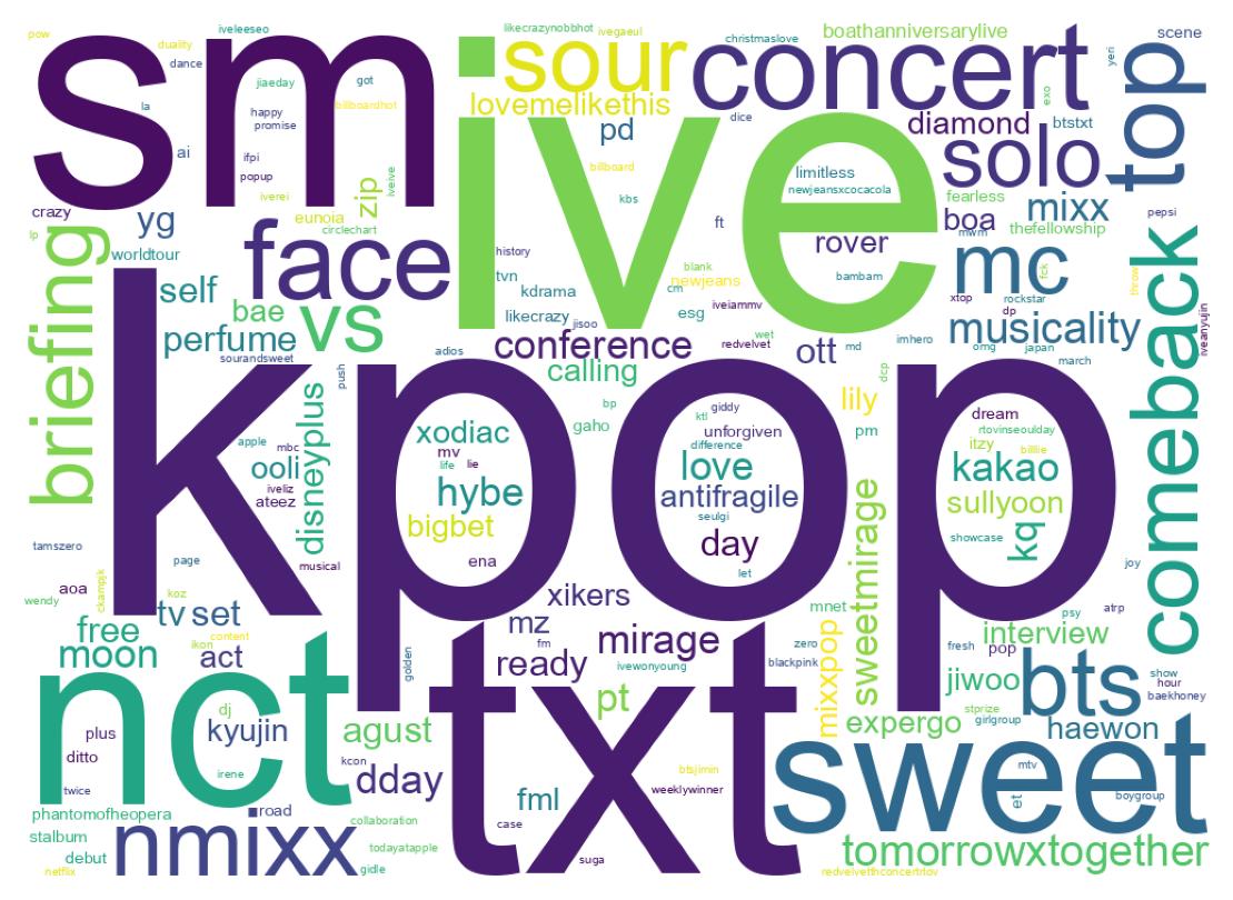Wordcloud of tweets