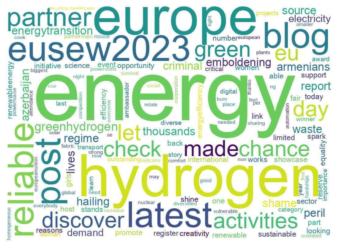 Word cloud tweet
