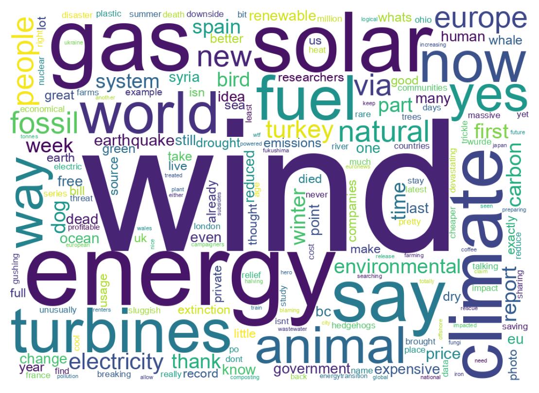 Word cloud tweet