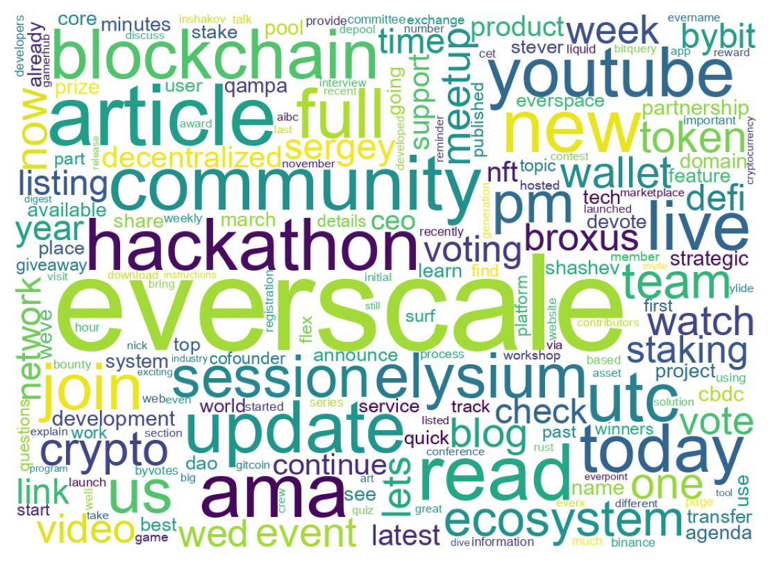 Wordcloud of tweets