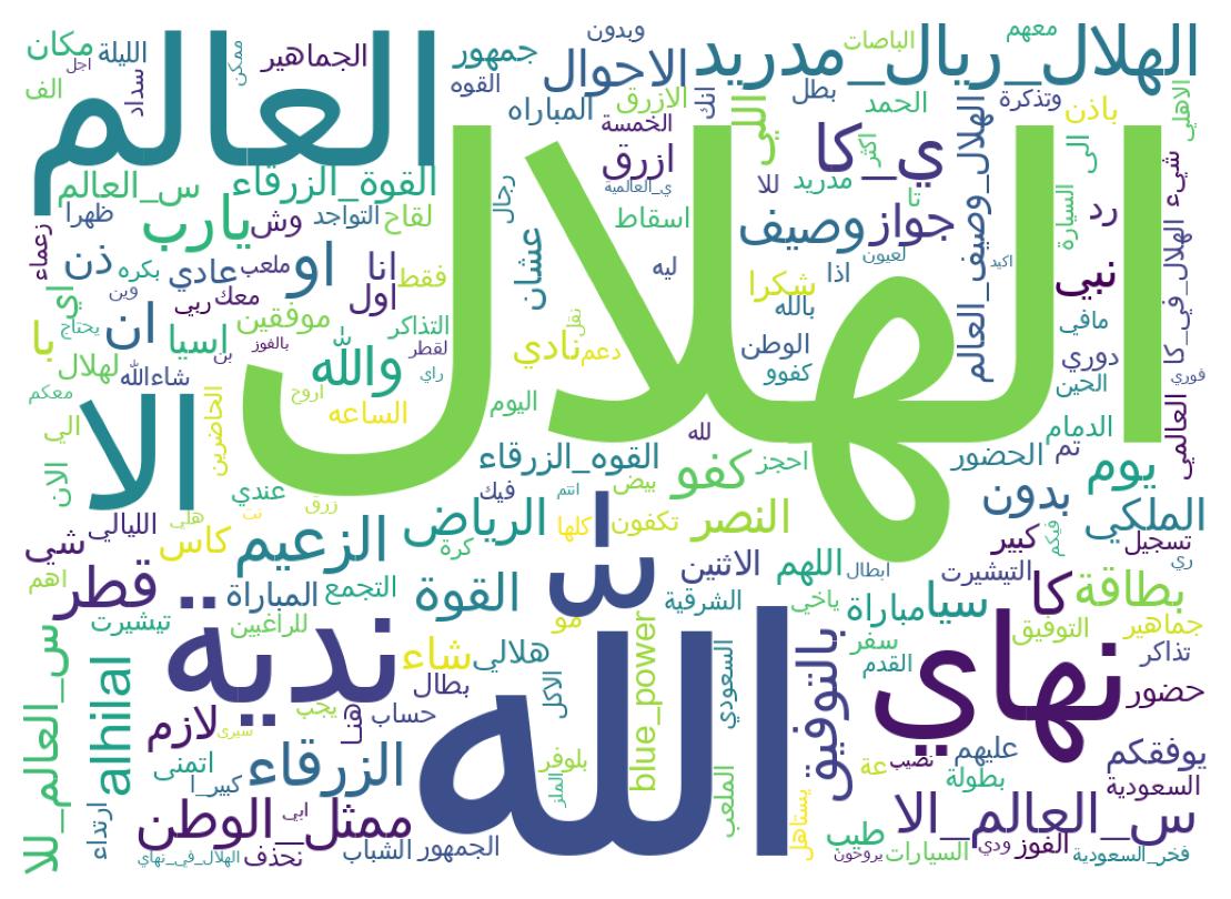 Word cloud tweet