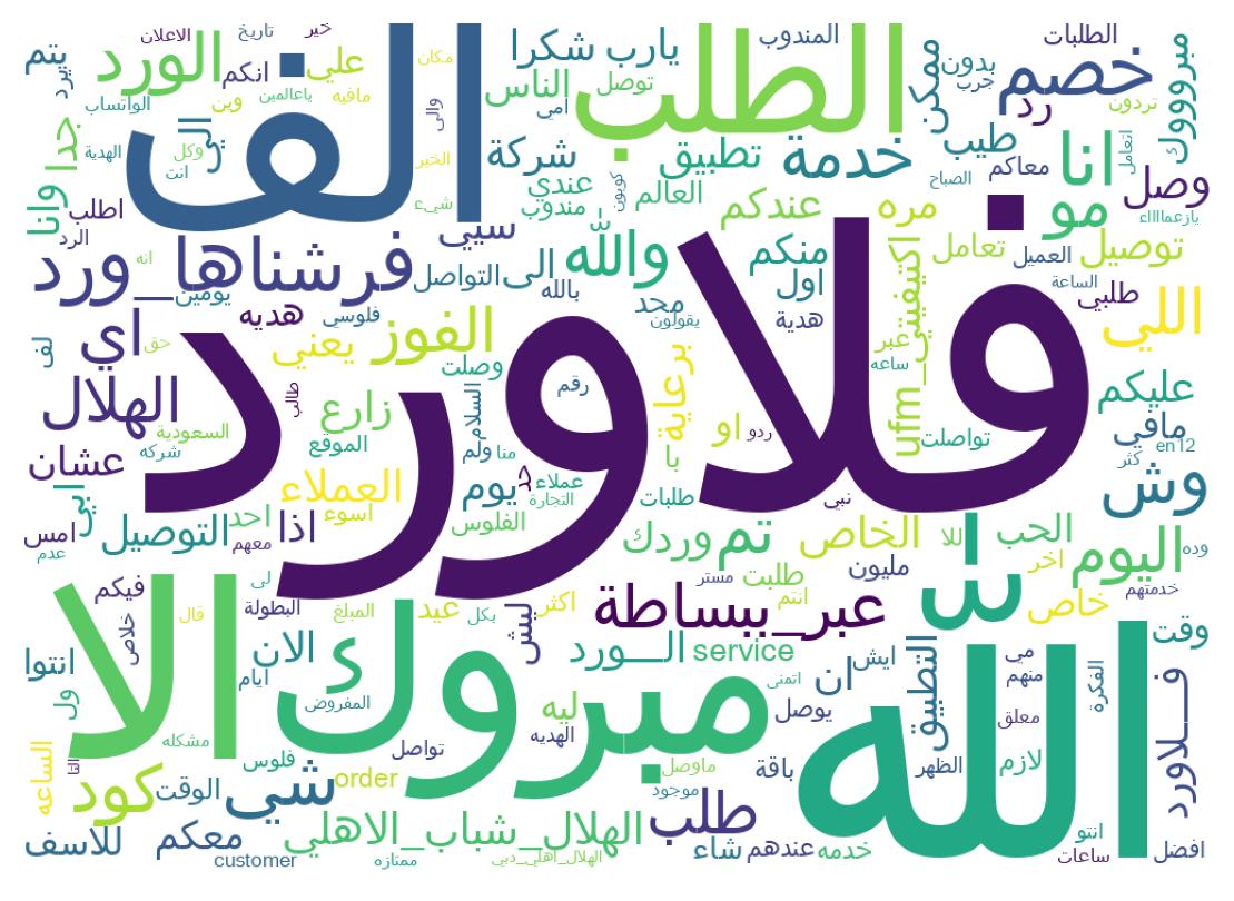 Word cloud tweet