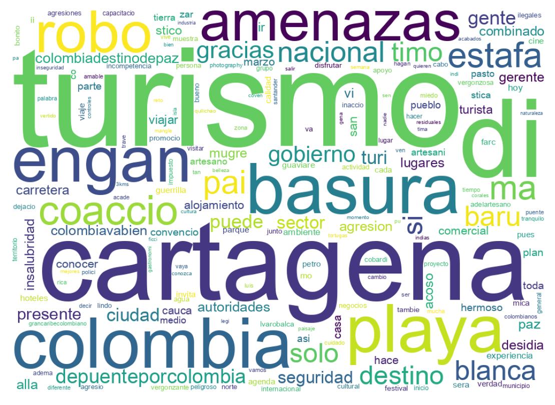 Nuvem de palavras dos tweets