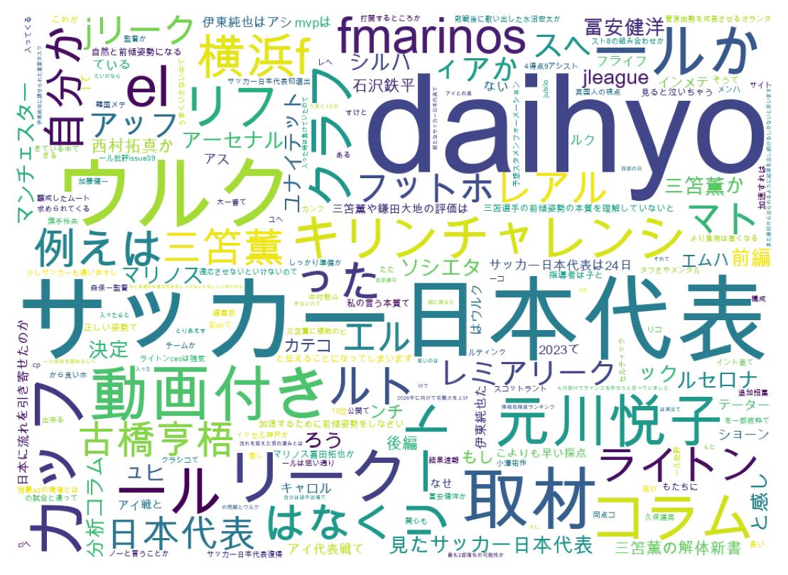 Wordcloud of tweets