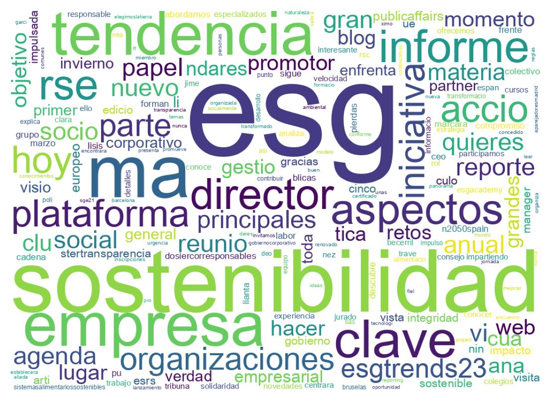Nuvem de palavras dos tweets