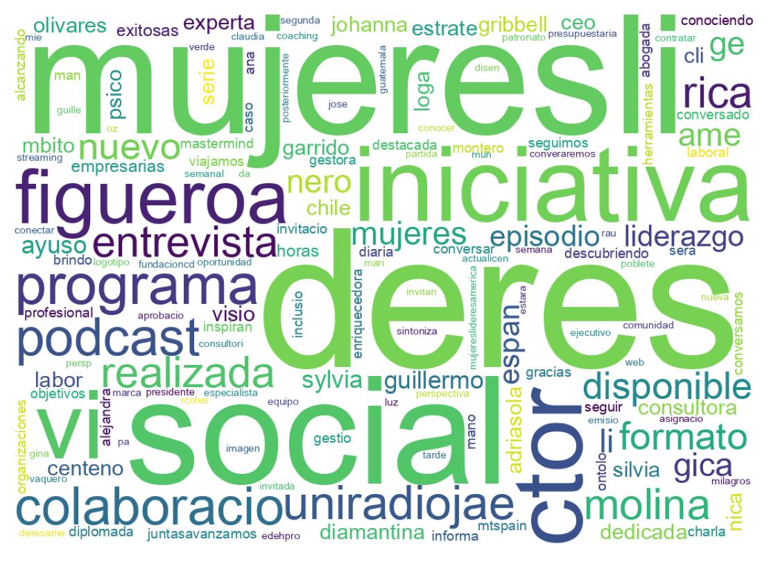 Wordcloud of tweets