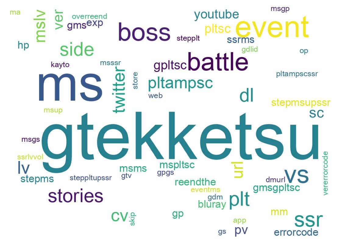 ツイートのワードクラウド