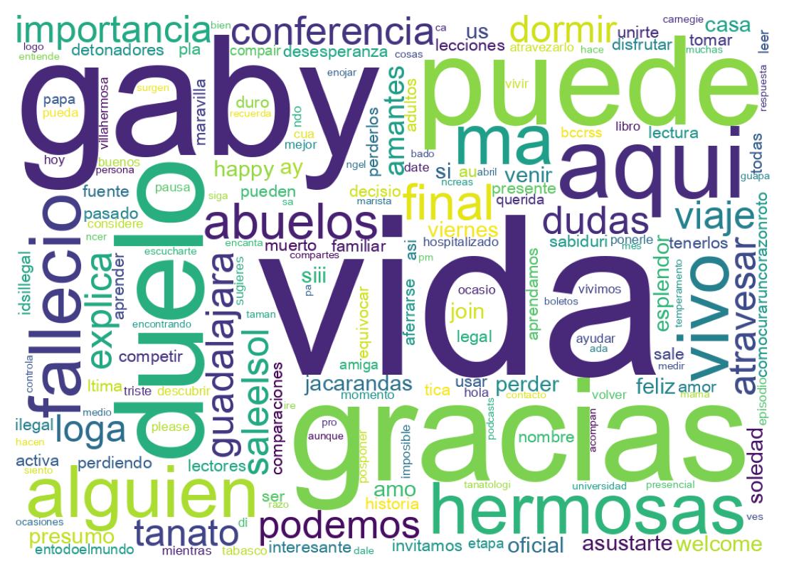 Wordcloud of tweets