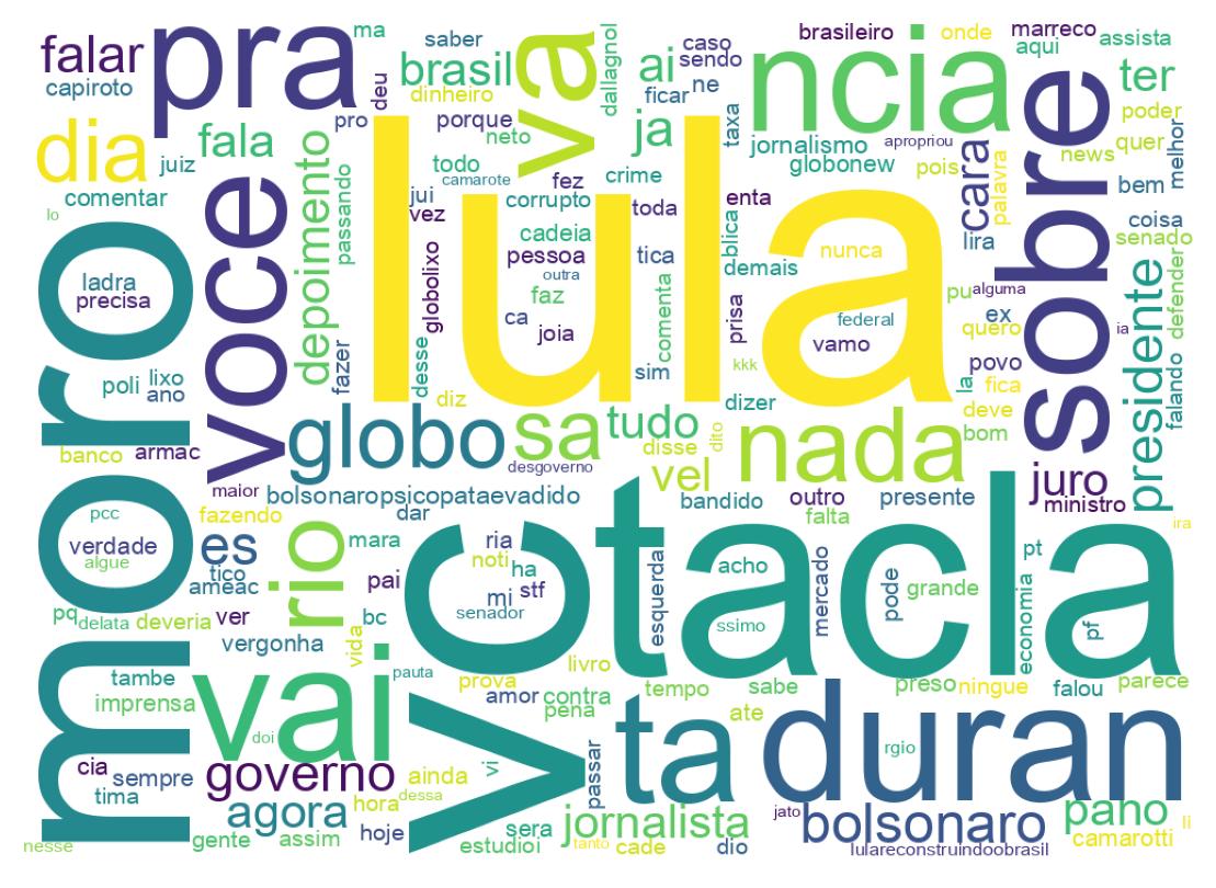 Nuvem de palavras dos tweets