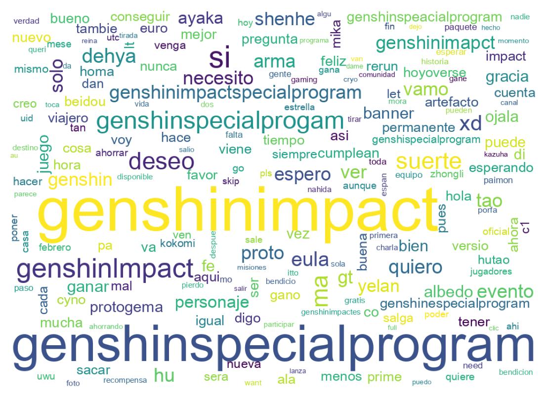 Word cloud tweet