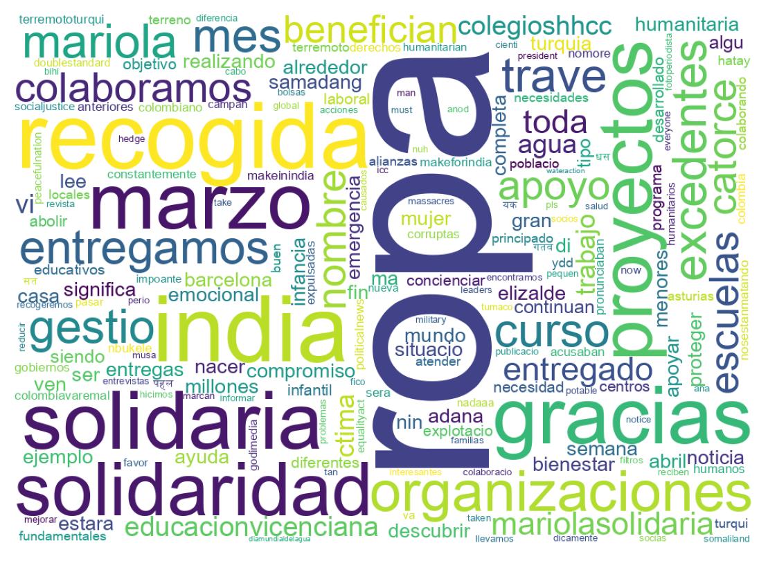Nuvem de palavras dos tweets