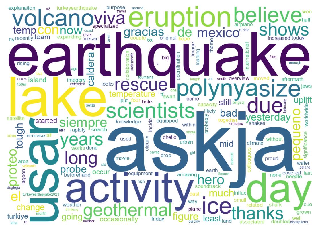 Word cloud tweet