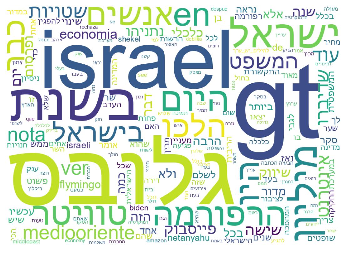 Word cloud tweet