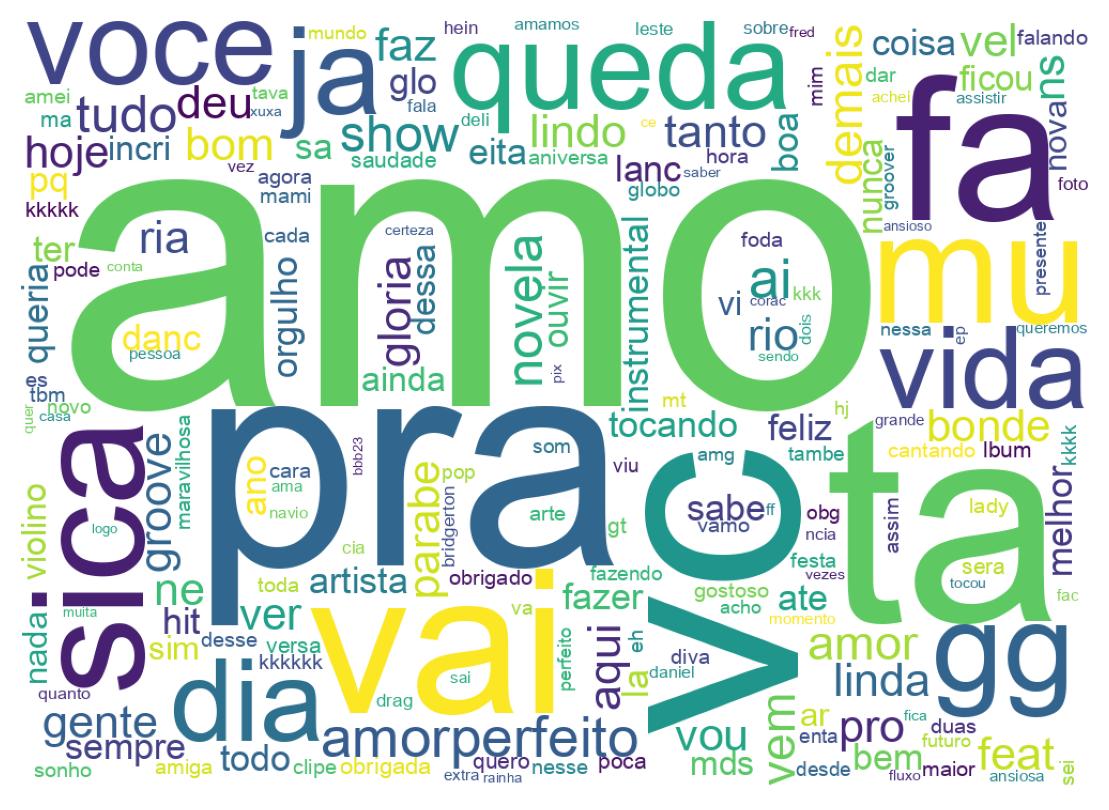 Nuvem de palavras dos tweets