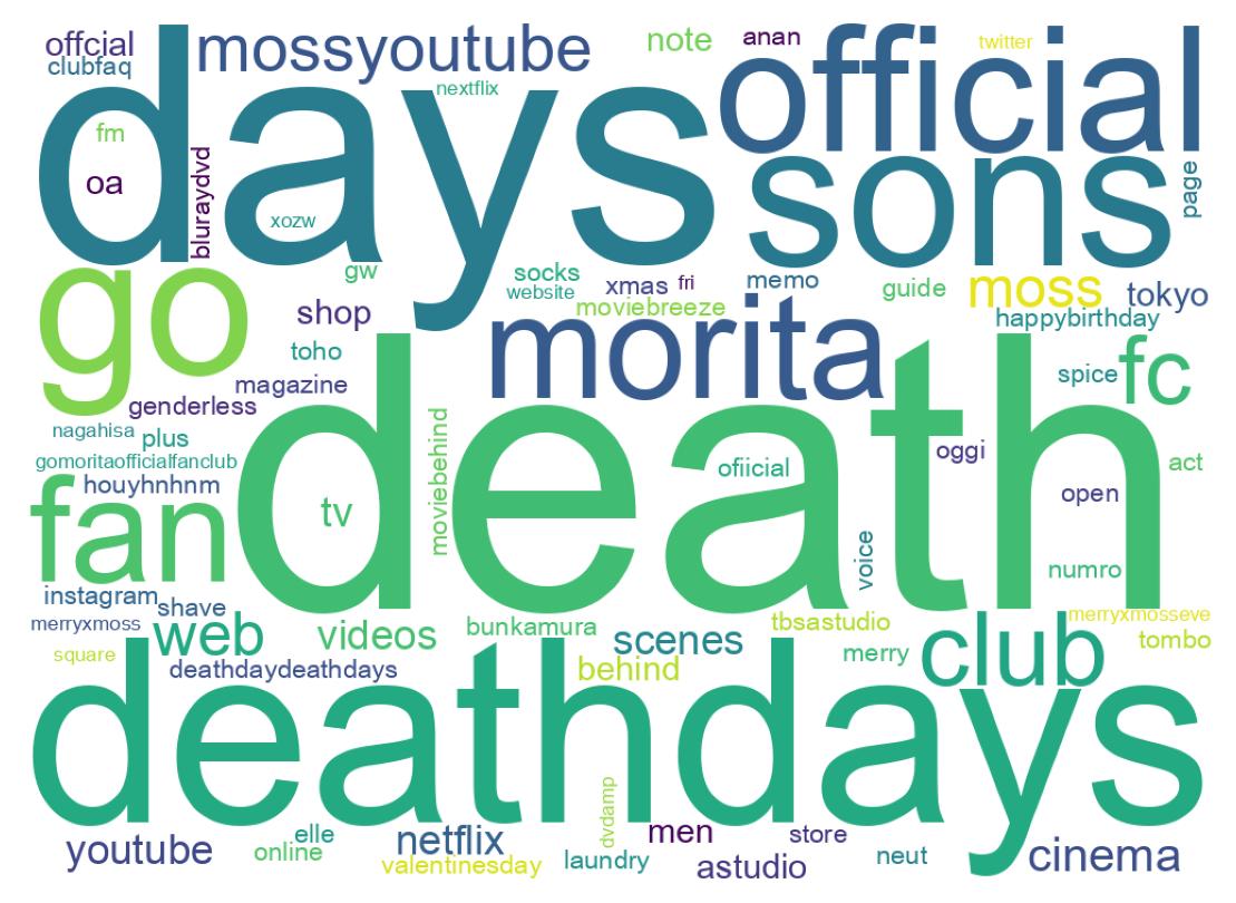 Wordcloud of tweets