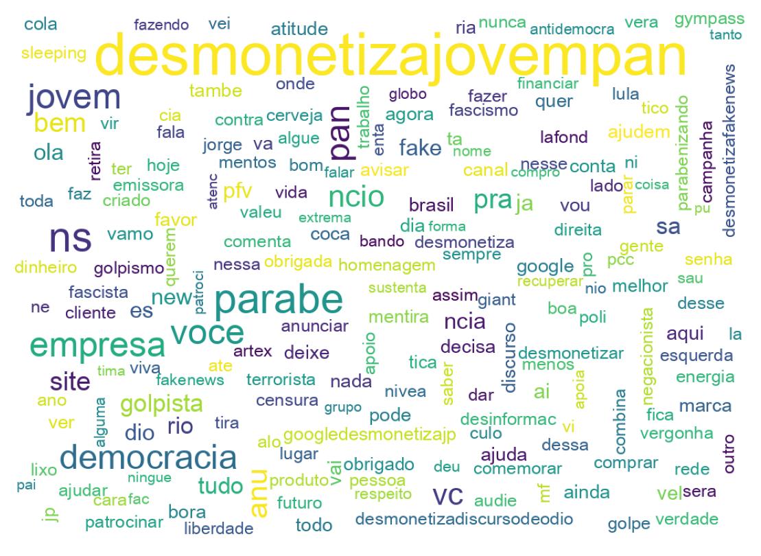 Nuvem de palavras dos tweets