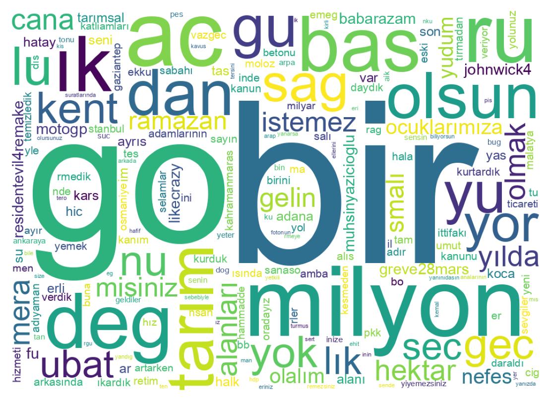 Wortwolke der Tweets