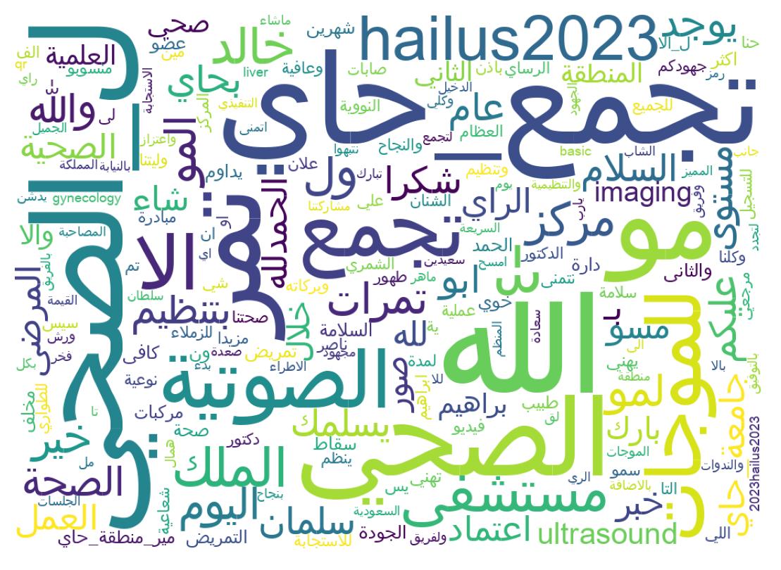Word cloud tweet