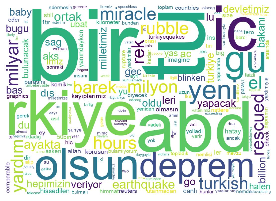 Word cloud tweet