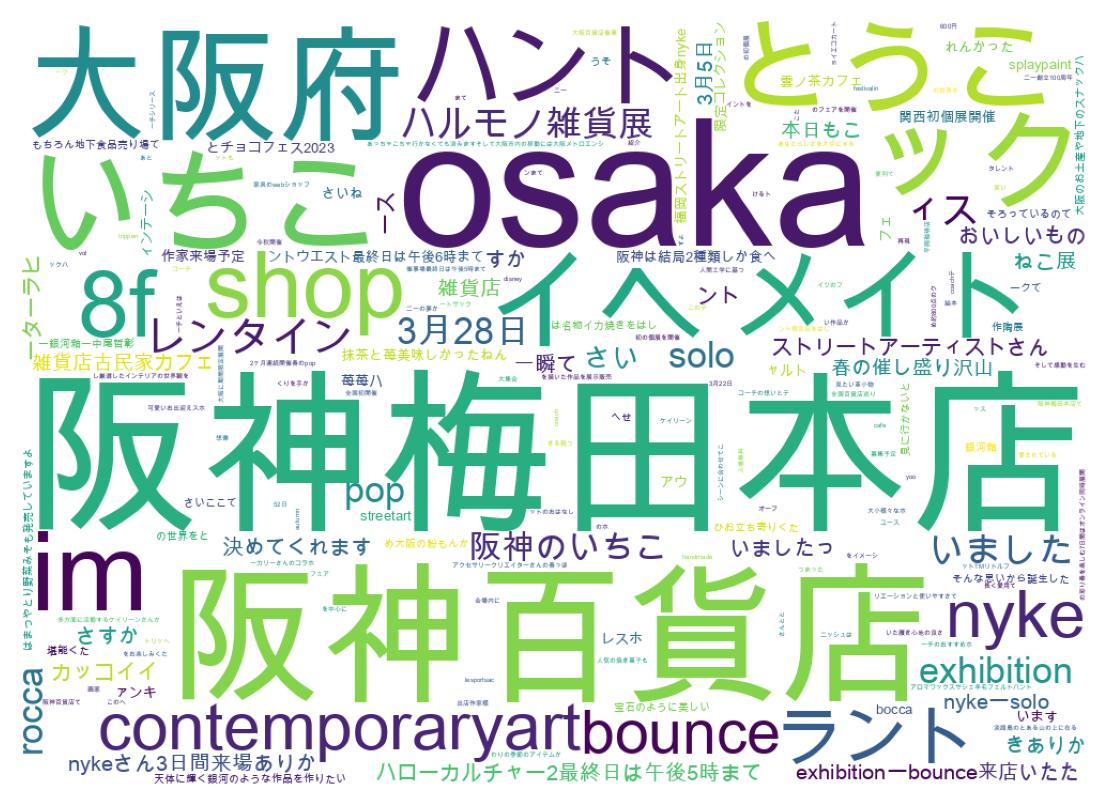 Word cloud tweet