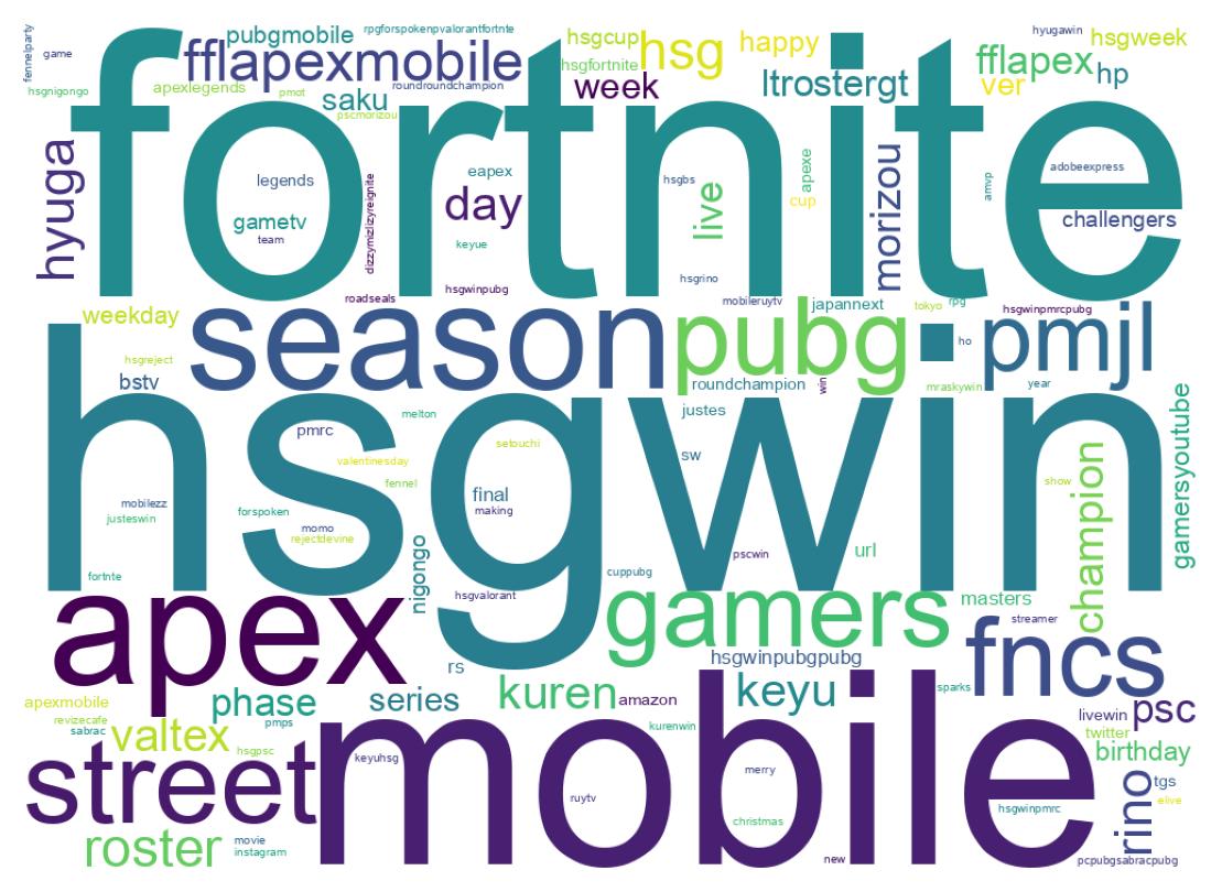 Wordcloud of tweets